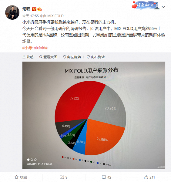 Пользователи смартфонов Huawei и Apple в числе первых переключаются на флагманский Xiaomi Mix Fold с гибким экраном